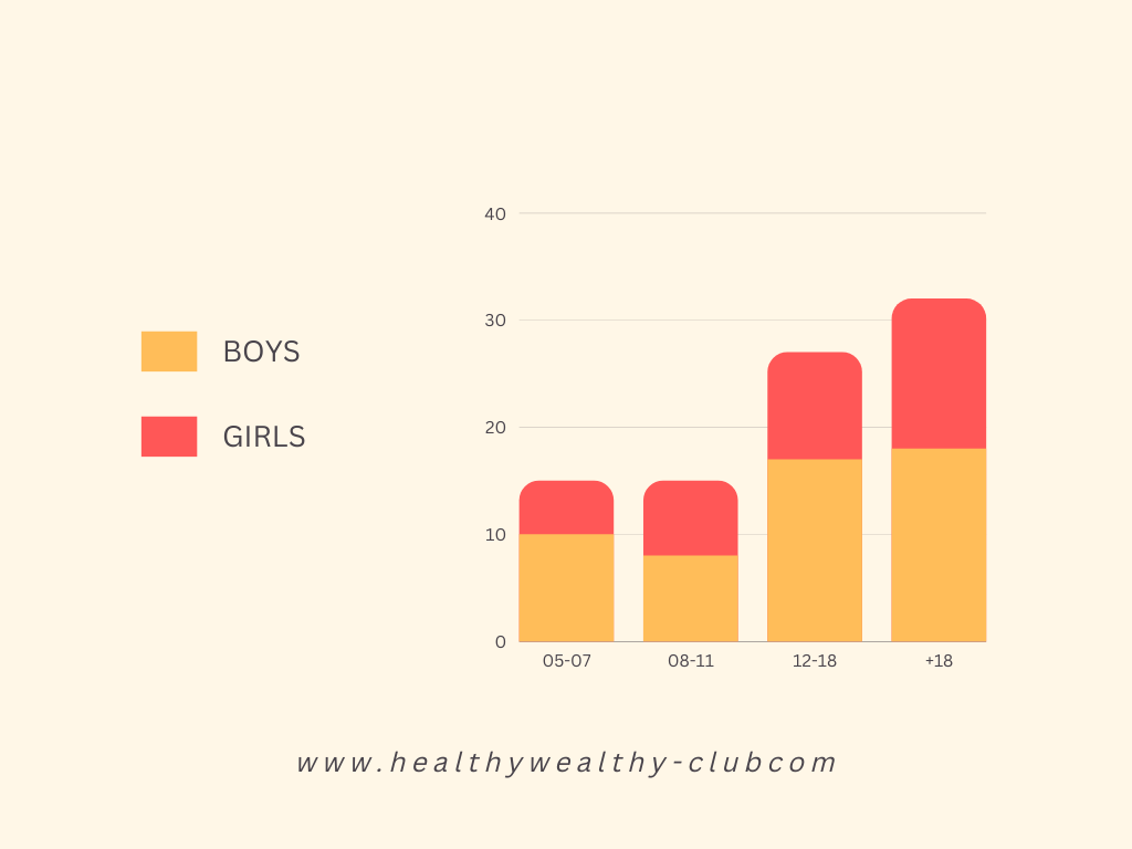 a chart of boys and girls spending time on pornography